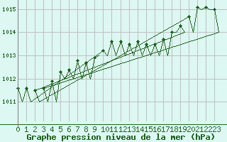 Courbe de la pression atmosphrique pour Alghero