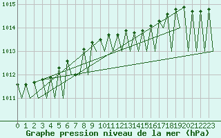 Courbe de la pression atmosphrique pour Vilhelmina