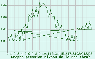Courbe de la pression atmosphrique pour Hannover