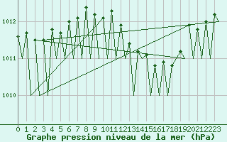 Courbe de la pression atmosphrique pour Niederstetten