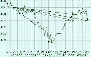 Courbe de la pression atmosphrique pour Pamplona (Esp)
