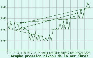 Courbe de la pression atmosphrique pour Evenes