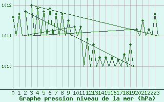 Courbe de la pression atmosphrique pour Nuernberg