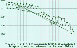 Courbe de la pression atmosphrique pour Hamburg-Fuhlsbuettel