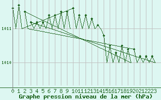 Courbe de la pression atmosphrique pour Floro