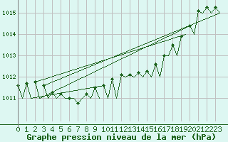Courbe de la pression atmosphrique pour Skelleftea Airport