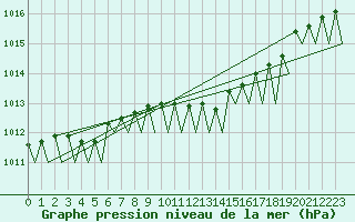 Courbe de la pression atmosphrique pour Maastricht / Zuid Limburg (PB)