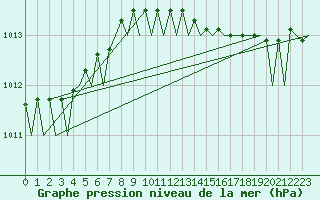 Courbe de la pression atmosphrique pour Kemi