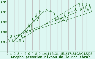 Courbe de la pression atmosphrique pour Amsterdam Airport Schiphol