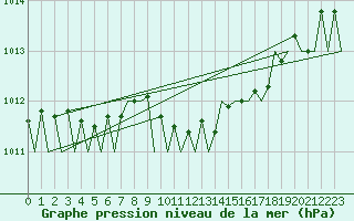 Courbe de la pression atmosphrique pour Szolnok