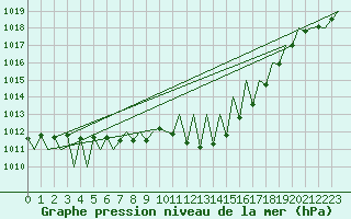 Courbe de la pression atmosphrique pour Hof