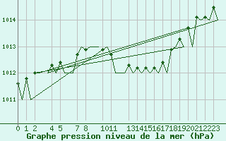 Courbe de la pression atmosphrique pour Helsinki-Vantaa