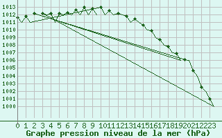 Courbe de la pression atmosphrique pour Bronnoysund / Bronnoy