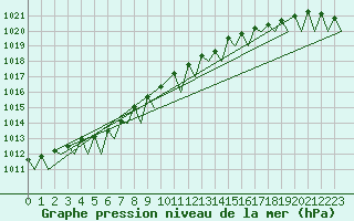 Courbe de la pression atmosphrique pour Mosjoen Kjaerstad
