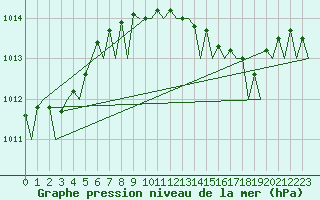 Courbe de la pression atmosphrique pour Volkel