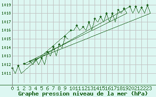 Courbe de la pression atmosphrique pour Platform J6-a Sea