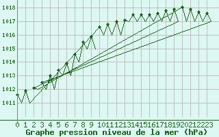 Courbe de la pression atmosphrique pour Platform L9-ff-1 Sea