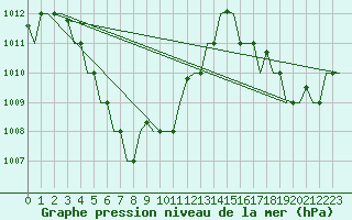 Courbe de la pression atmosphrique pour Kuching