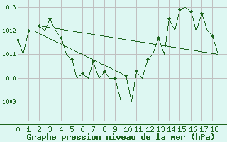 Courbe de la pression atmosphrique pour Singapore / Changi Airport
