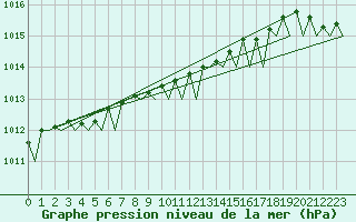 Courbe de la pression atmosphrique pour Groningen Airport Eelde