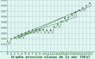 Courbe de la pression atmosphrique pour Stockholm / Bromma