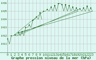Courbe de la pression atmosphrique pour Platform K14-fa-1c Sea
