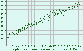 Courbe de la pression atmosphrique pour Kruunupyy