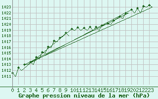 Courbe de la pression atmosphrique pour Leipzig-Schkeuditz