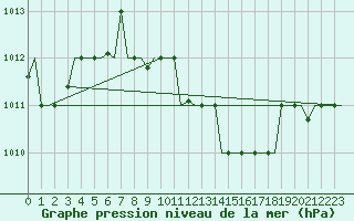 Courbe de la pression atmosphrique pour Dubrovnik / Cilipi