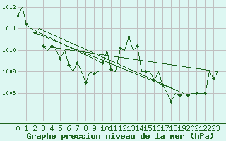 Courbe de la pression atmosphrique pour Maastricht / Zuid Limburg (PB)