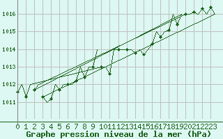 Courbe de la pression atmosphrique pour Genve (Sw)