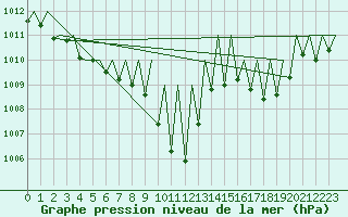 Courbe de la pression atmosphrique pour Vitoria