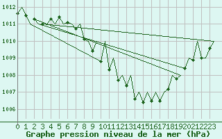 Courbe de la pression atmosphrique pour Locarno-Magadino