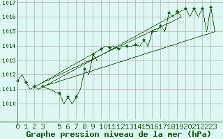 Courbe de la pression atmosphrique pour Luxembourg (Lux)