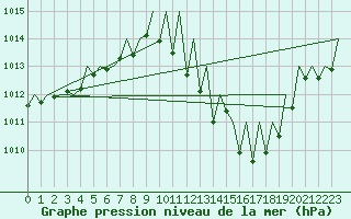 Courbe de la pression atmosphrique pour Bardenas Reales