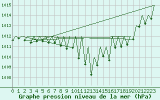Courbe de la pression atmosphrique pour Vitoria