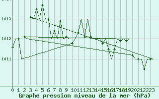 Courbe de la pression atmosphrique pour Castres-Mazamet (81)