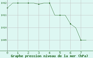 Courbe de la pression atmosphrique pour Balikpapan / Sepinggan