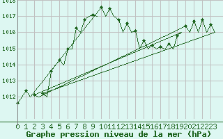 Courbe de la pression atmosphrique pour Ibiza (Esp)