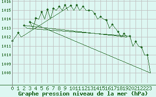 Courbe de la pression atmosphrique pour Celle