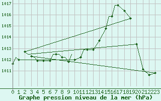 Courbe de la pression atmosphrique pour Tallahassee, Tallahassee Regional Airport