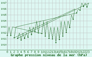 Courbe de la pression atmosphrique pour Huesca (Esp)