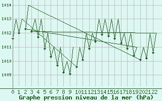 Courbe de la pression atmosphrique pour Christmas Island Aerodrome