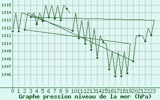 Courbe de la pression atmosphrique pour Bardenas Reales
