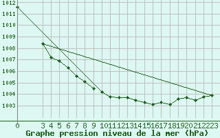 Courbe de la pression atmosphrique pour Majavatn V