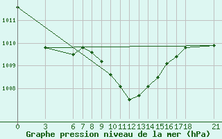 Courbe de la pression atmosphrique pour Mugla