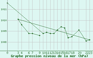 Courbe de la pression atmosphrique pour Recoules de Fumas (48)