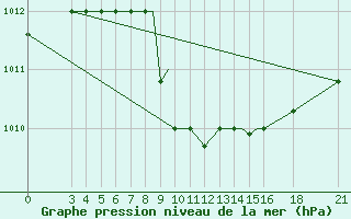 Courbe de la pression atmosphrique pour Mogilev