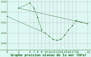 Courbe de la pression atmosphrique pour Karabk Kapullu