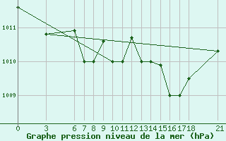 Courbe de la pression atmosphrique pour Reggio Calabria